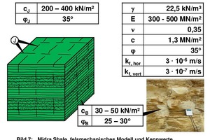  7	Midra Shale, felsmechanisches Modell und Kennwerte 