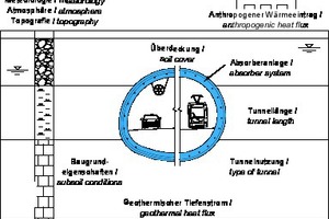  2	Einflüsse und Randbedingungen, unter denen eine Tunnelgeothermieanlage Wärme- bzw. Kälteenergie aus dem Untergrund extrahiert 