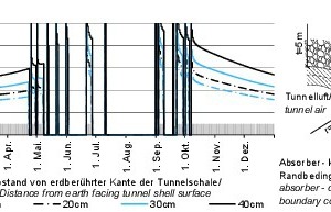  6	Charakteristischer Verlauf der aktivierten Wärmestromdichte der untersuchten Tunnelgeothermieanlage; hier: radiale Variation der Lage der Absorberrohrleitungen in der Tunnelschale 