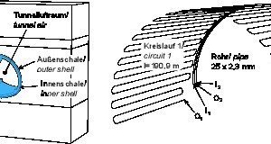  4	Isometrische Darstellung des Berechnungsmodells Stuttgart-Fasanenhof: Baugrundschichtung (links), Absorberkeisläufe (rechts) 