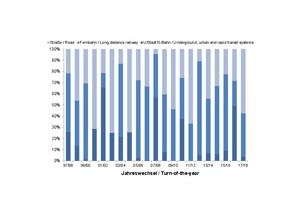  	Transportation tunnel construction during the last 20 years: Contract-related and length-related proportions concerning the mode of transport 