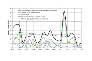  	Course of awards in tunnel construction during the last 20 years, related to driven length 