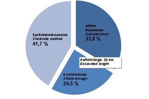  	Construction methods of current German tunneling projects 