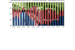  	Methods applied for transportation tunnel construction during the last 20 years, related to driven length 