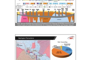  Status of underground works for Kuala Lumpur‘s MRT Line 2 (as of July 2018) 