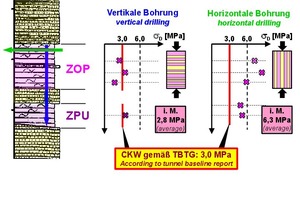  	Ergebnisse der einaxialen Druckversuche an Proben aus dem ZOP/ZPU 