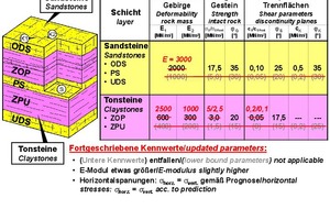  	Gefügemodell des Aalenium 2 und felsmechanische Kenn-werte 