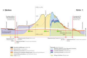  	Geologischer Längsschnitt des Eppenbergtunnels 