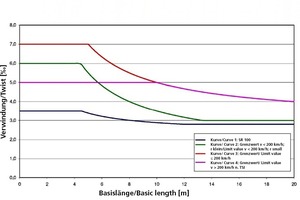  	Ril 821.2001 Beurteilungsmaßstäbe für die Verwindung 