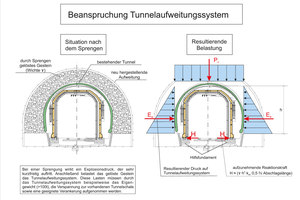  	Beanspruchung des TAS durch Belastungen aus Sprengungen: Bei einer Sprengung wirkt ein Explosionsdruck, der sehr kurzfristig auftritt. Anschließend belastet das gelöste Gestein das Tunnelaufweitungssystem. Diese Lasten müssen durch das TAS, beispielsweise das Eigengewicht (&gt; 100 t), die Verspannung zur vorhandenen Tunnelschale sowie eine geeignete Verankerung aufgenommen werden 