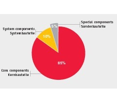  	Gleichteil- und Auslastungsquote des Variokit Ingenieurbaukastens: Mit nur drei Kernbauteilen – dem Stahlriegel SRU, der Kletterschiene RCS, der Schwerlastspindel SLS – und einem Minimum an Verbindungs- und Sicherungsmitteln lassen sich ca. 85 % aller Schwerlasttragwerke aufbauen 