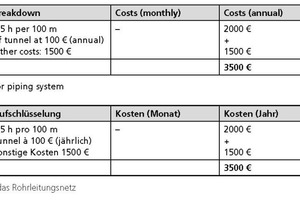  Tabelle 3	Wartungsaufwand für das Rohrleitungsnetz 