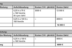  Tabelle 5	Wartungsaufwand für die Bereichsventile 