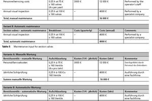  Table 5	Maintenance input for section valves 