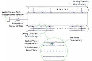  Genereller Aufbau einer Wassernebel-BBA im Tunnel 
