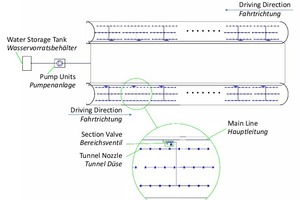  2	General structure of a water-mist FFS in a tunnel 