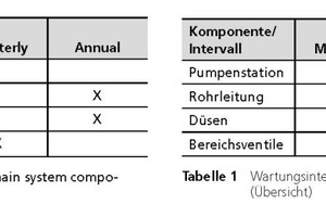  Table 1	Maintenance intervals for the main system components (overview) 