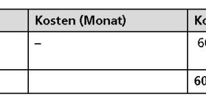  Tabelle 4	Wartungsaufwand für die Düsen 