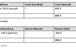  Table 4	Maintenance input for nozzles 