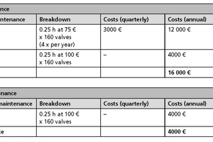  Table 5	Maintenance input for section valves 