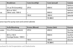  Tabelle 2	Wartungsaufwand für die Pumpenstation und Schaltschränke 