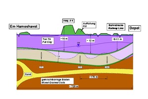  Abschnitt Depot-Portal – Station Em Hamoshavot, geologischer Längsschnitt 