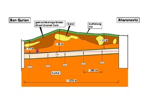  	Abschnitt Station Aharonovitz – Station Ben Gurion, geologischer Längsschnitt 