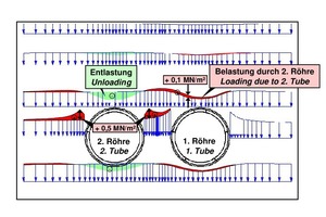  7	Change of vertical stresses in the ground as a consequence of heading the second tube 