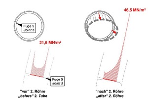  8	Ovalization of the segmental ring and increase of stresses in the longitudinal joint 5 as a consequence of heading the second tube 