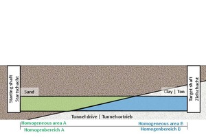  	Unterteilung des Baugrunds in Homogenbereiche ohne Spezifizierung der Verhältnisse an der gemischten Ortsbrust (Variante 1) 