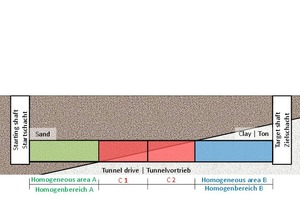  	Unterteilung des Baugrunds in vier Homogenbereiche mit Berücksichtigung von mehreren Schichten an der Ortsbrust (Variante 3) 