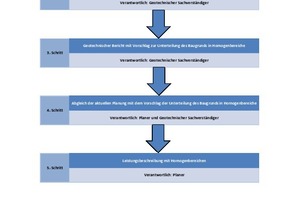  	Empfohlener Ablauf für die allgemeine Zusammenarbeit zwischen Planer und Geotechnischem Sachverständigen bei der Unterteilung des Baugrunds in Homogenbereiche in Anlehnung an [13] 