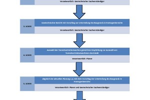  6	Recommended procedure for classifying the subsoil into homogeneous areas when applying shield machines in soft ground, including presentation of responsibility 