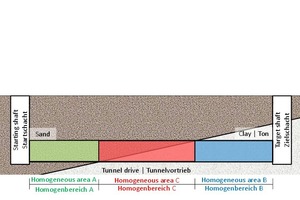  	Unterteilung des Baugrunds in drei Homogenbereiche mit Berücksichtigung von mehreren Schichten an der Ortsbrust (Variante 2) 