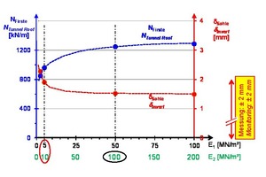  14	Influence of the Young’s modulus of the gap grout on the normal thrust and the displacements of the segmental ring 