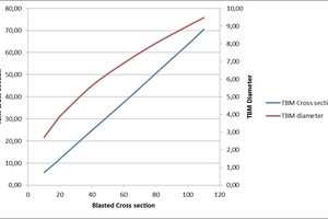  3	Due to the lower surface roughness of the wall in a mechanically excavated tunnel, the cross section can be reduced by between 40 and 60% of that in a drill &amp; blast tunnel 