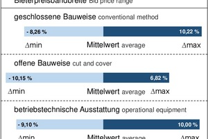  	Bieterpreisbandbreiten der Submissionsergebnisse 