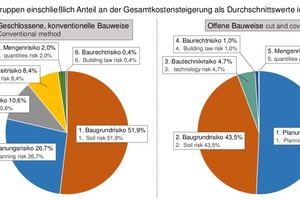  	Hauptrisikogruppen einschließlich Anteil an der Gesamtkostensteigerung als Durchschnittswerte im Vergleich der Bauweisen 