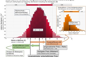  	Häufigkeitsverteilung der Gesamtsumme eines Beispielprojekts 