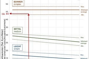  	Kostendiagramm RQ 10,5T (11t), konventionelle Bauweise 