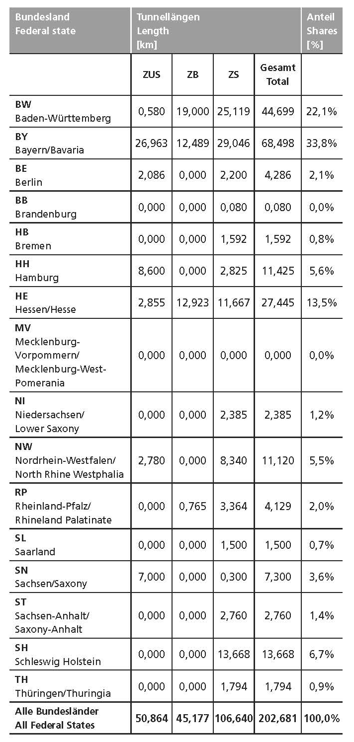 Tunnelling In Germany Statistics 18 19 Analysis And Outlook Tunnel