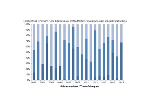  6	Transportation tunnel construction during the last 20 years: Contract-related and length-related proportions concerning the mode of transport 