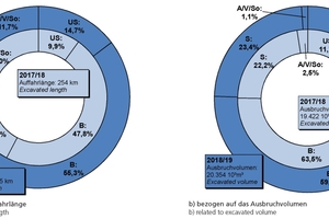  1	Proportion of the various types of tunnel utilisation (please see Table 1) 