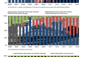  4	Anteile der Bauweisen im Verkehrstunnelbau der letzten 20 Jahre bezogen auf die Auffahrlänge 