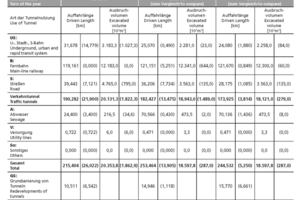  Tabelle 1	Auffahrlänge und Ausbruchvolumen der jeweils zum Jahreswechsel im Bau befindlichen Tunnel 