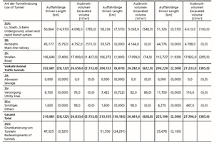  Tabelle 3	Auffahrlänge und Ausbruchvolumen der jeweils zum Jahreswechsel projektierten Tunnel (künftiger Bedarf)&nbsp;&nbsp;&nbsp;&nbsp; 
 