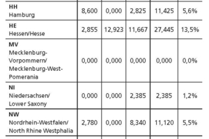  Table 4	Regional distribution of the transportation tunnels projected at the turn of the year 2018/19 (future requirement) 