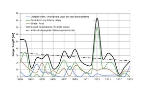  5	Course of awards in tunnel construction during the last 20 years, related to driven length 