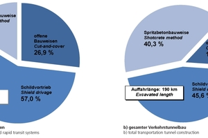  3	Bauweisen des laufenden Tunnelbauvolumens in Deutschland 