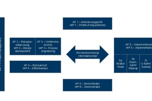  3	KOINOR project overview – distribution of the work packages 